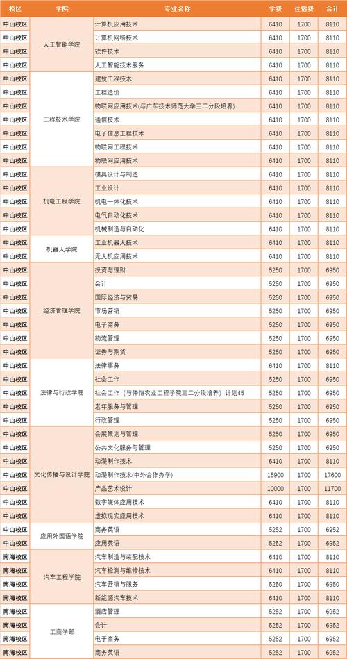 广东理工职业学院2020年各专业收费一览表