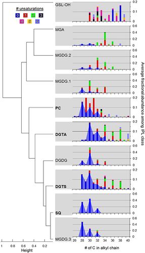 the color code refers to the number of unsaturations in the