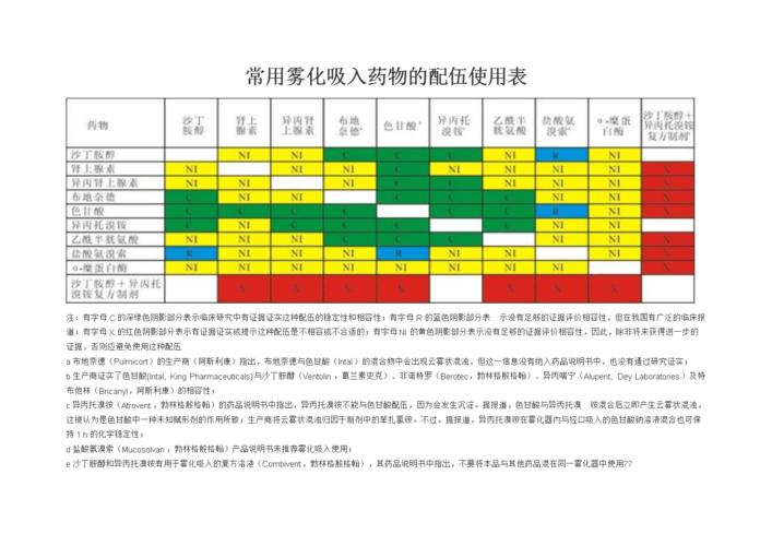 常用雾化吸入药物的配伍使用表.doc 2页