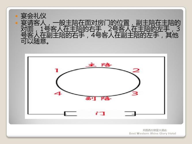 宴会礼仦 宴请客人,一般主陪在面对房门的位置,副主陪在主陪的 对面,1