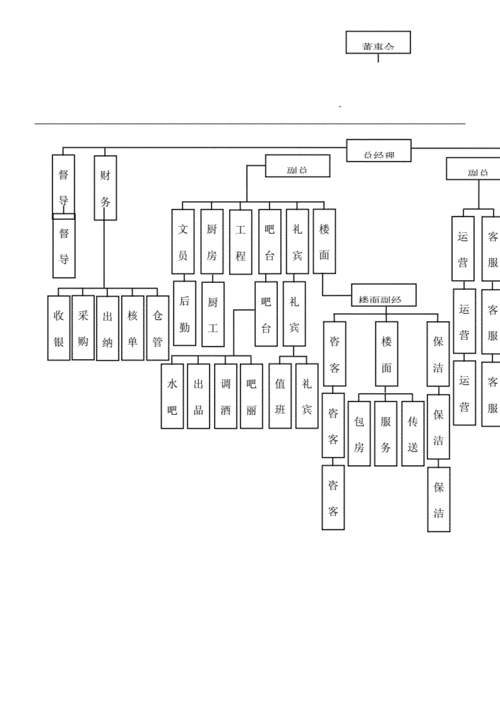 酒吧部门构架图.docx 2页