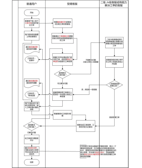 典型工单受理流程图 - 最好用的客服工单系统--逸创云