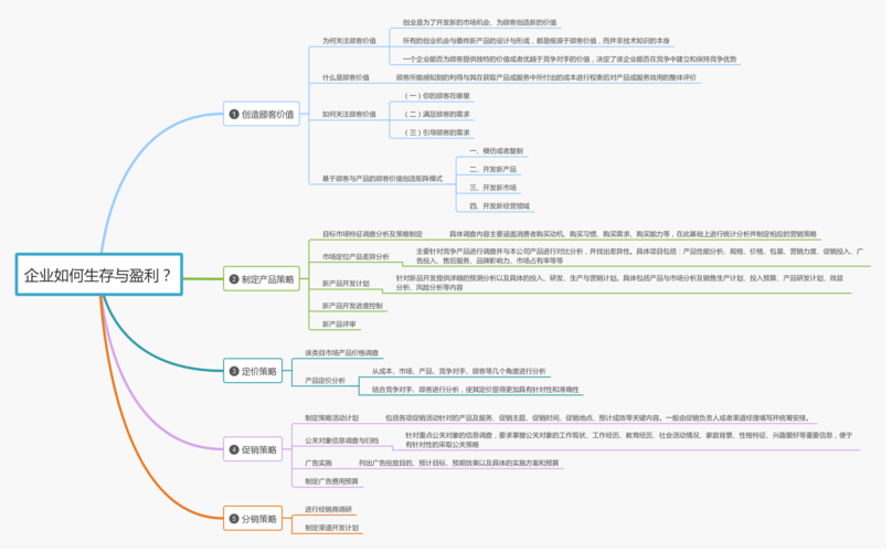 企业如何生存与盈利思维导图