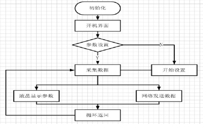 实验一visio 的使用