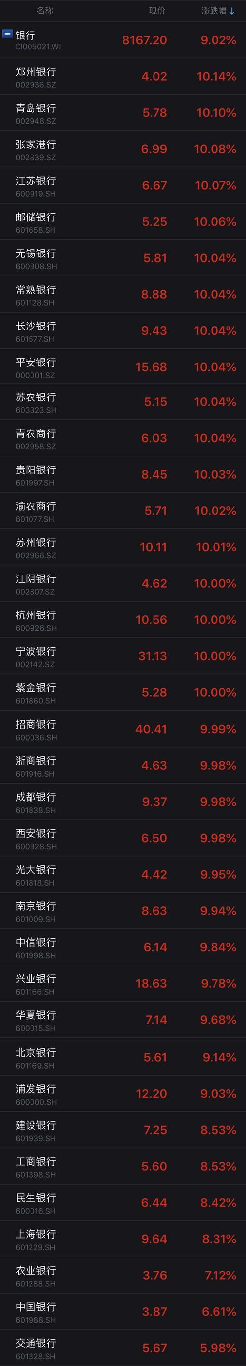 36家银行股23家涨停!板块涨幅超9%,国有大行涨幅靠后