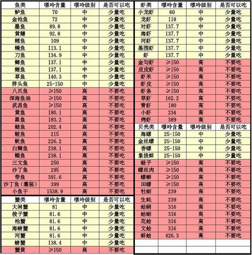 2019海鲜类食物嘌呤含量分类一览表_高尿酸_痛风