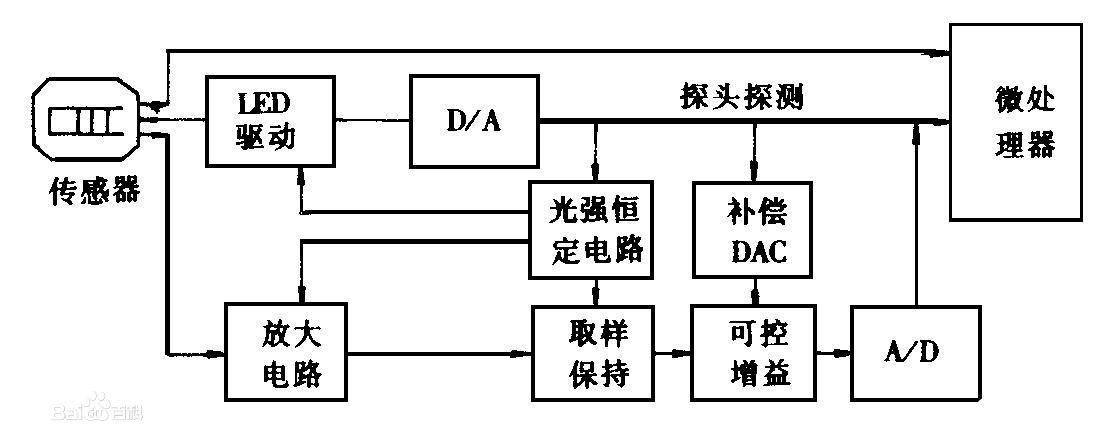 血氧饱和度传感器的工作原理和应用