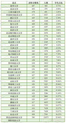 北京有25%的高考考生能上985,北京985院校排名,清华稳坐首位
