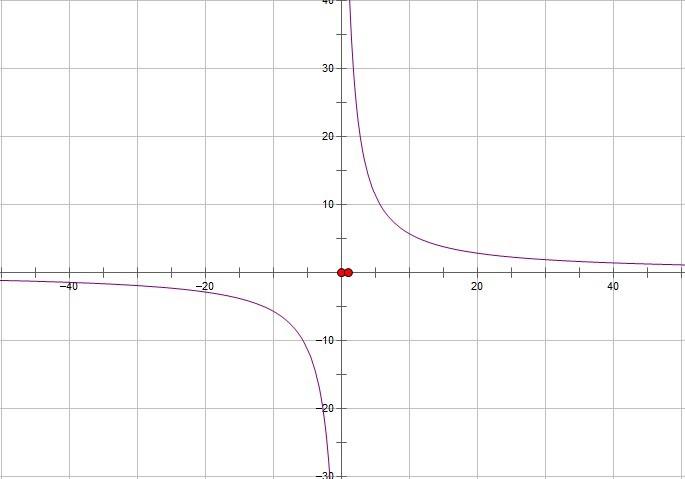有谁知道arctan(1\x)的函数图象是什么样的
