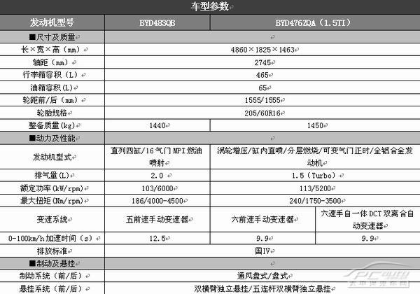 t动未来 e享人生 比亚迪g6亮点全解析!