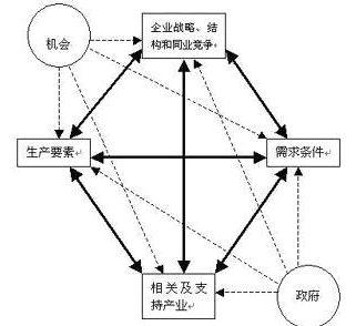 波特钻石理论模型讲解.doc