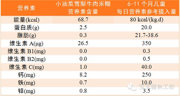 小油菜雪梨牛肉米糊做好啦～ 【营养成分表】