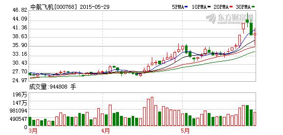中航飞机非公开发行股票申请获审核通过