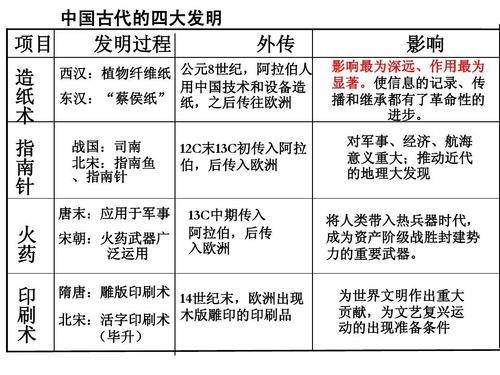 中国古代的四大发明