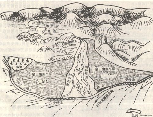 冲积扇和扇三角洲沉积体系