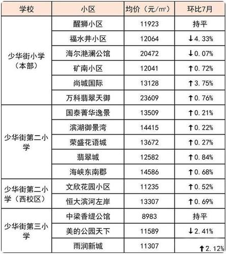 徐州三大热门小学学区房价格曝光,有的小区均价超2万
