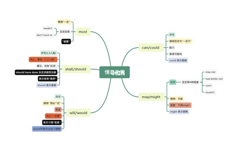 高中英语必修三第一单元情态动词思维导图_英语教育分享_教育_中学
