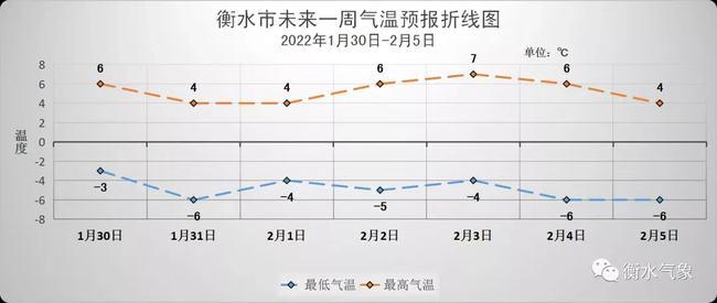 气温方面,除了1月31日(除夕),2月1日(初一)气温略有下滑以外,其余