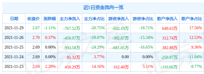 洪涛股份11月29日资金流向解析_股票频道_证券之星
