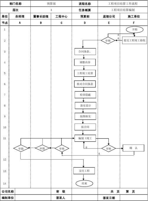 工程项目结算流程图