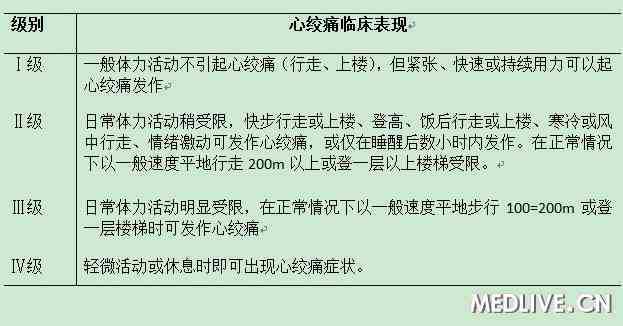 心绞痛分级