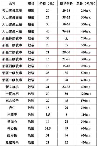 图索网价格表_和田玉枣价格_新疆干果