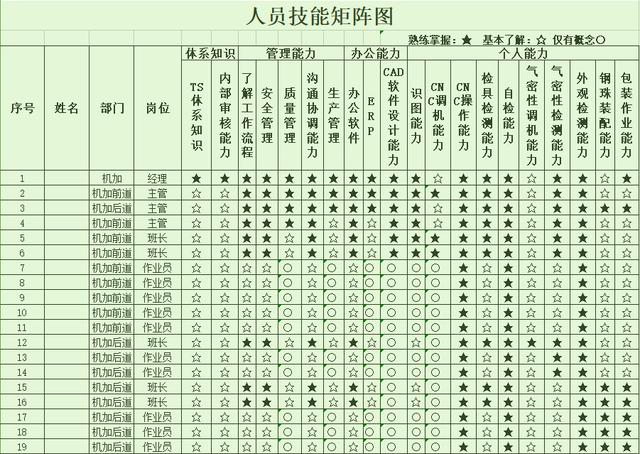 多技能岗位矩阵图,素质模型矩阵图,员工能力矩阵图,员工岗位素质矩阵