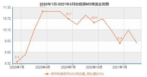 2020年1月-2021年3月我国m2同比增速走势图