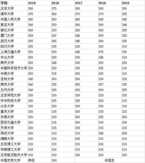 历年国家线及34所自主划线院校近5年复试线汇总附院校评估结果