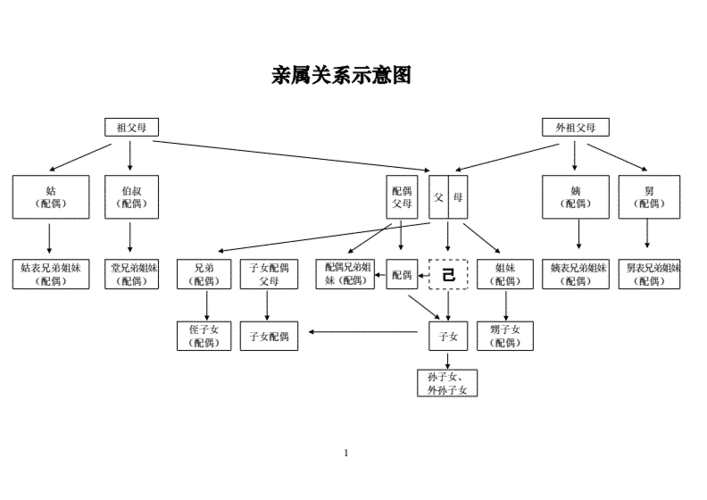 亲属关系示意图.doc 1页