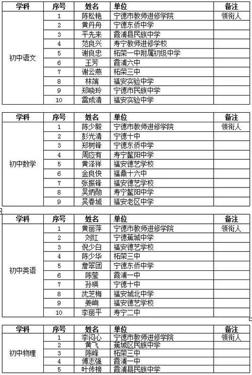 宁德市第二届中学名师工作室成员及领衔名师名单公布