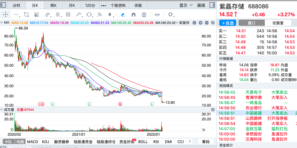 a股周跌幅最大的十只股票2022年第七周