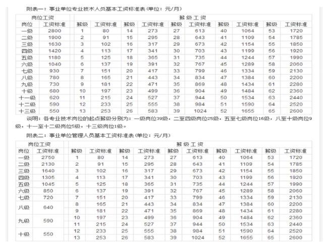 2021年事业单位薪级工资与工龄对照表