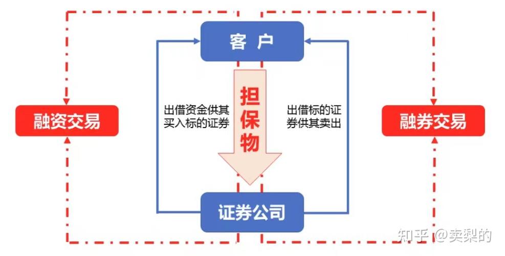 融资融券专栏|壹 融资融券是什么?详解