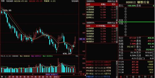 钢铁股逆势拉升,低价股票全线飘红