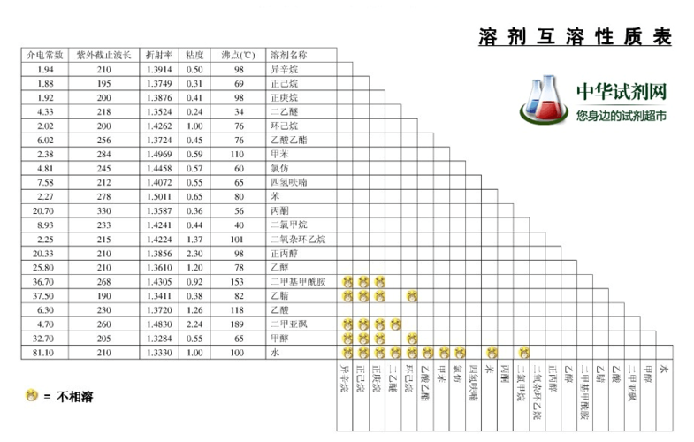 有机溶剂互溶表