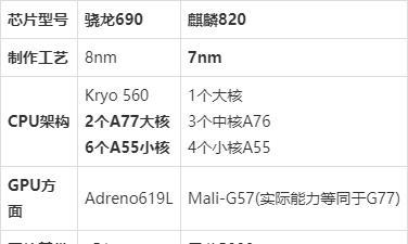骁龙690和麒麟820哪个好-性能参数对比