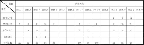 防暑降温天气统计表