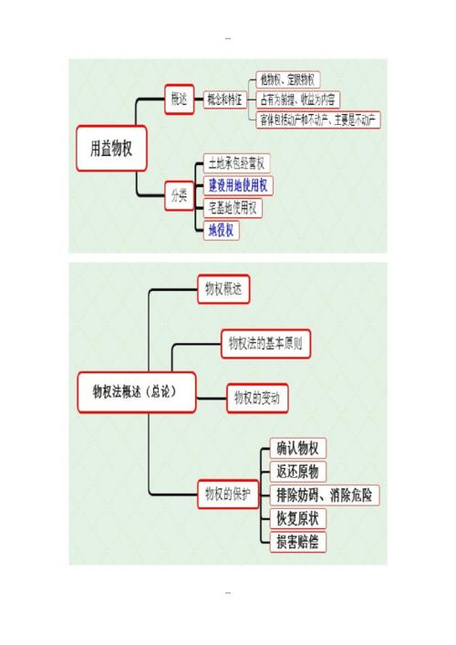 传送门!【法硕思维导图】物权法.docx 14页