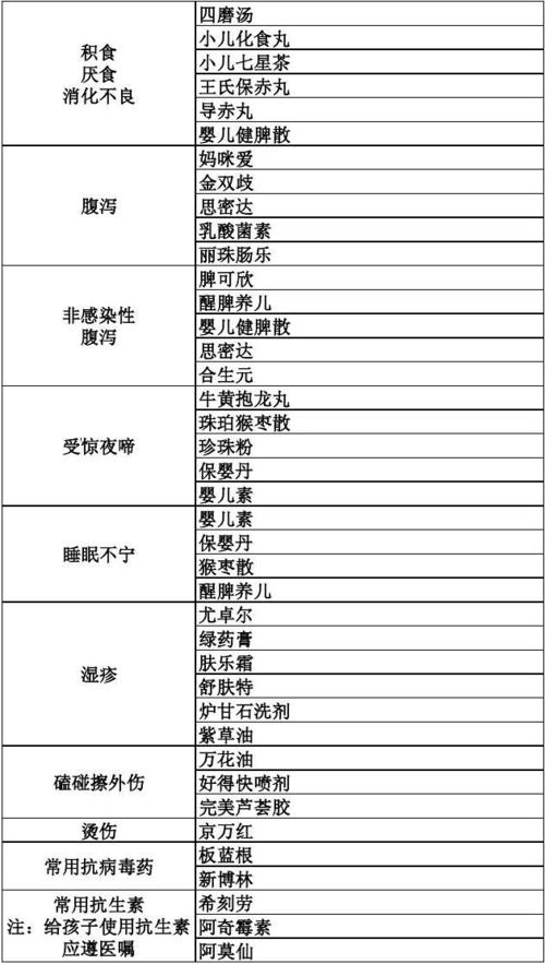 小儿家庭常用药清单