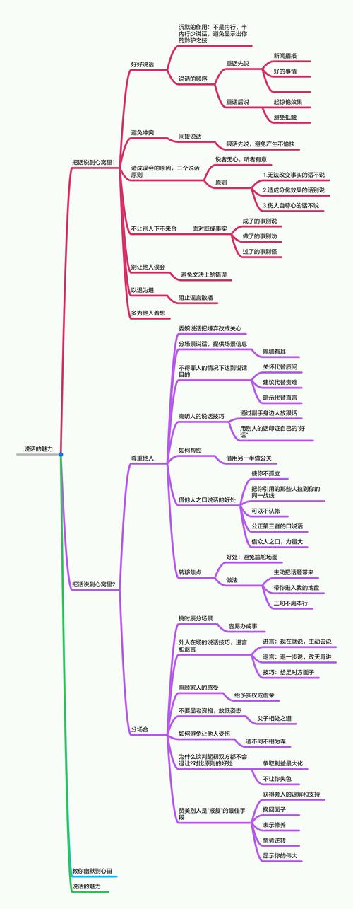 《说话的魅力》思维导图