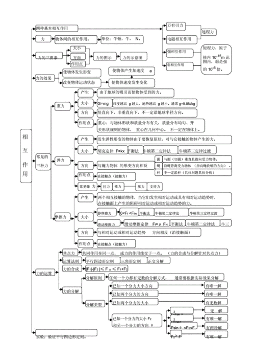 完整高中物理必修1第三章相互作用思维导图doc1页