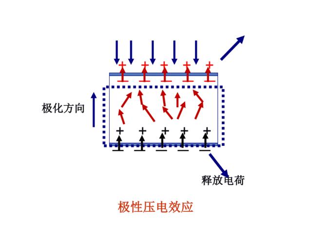 压电材料原理 应用.ppt
