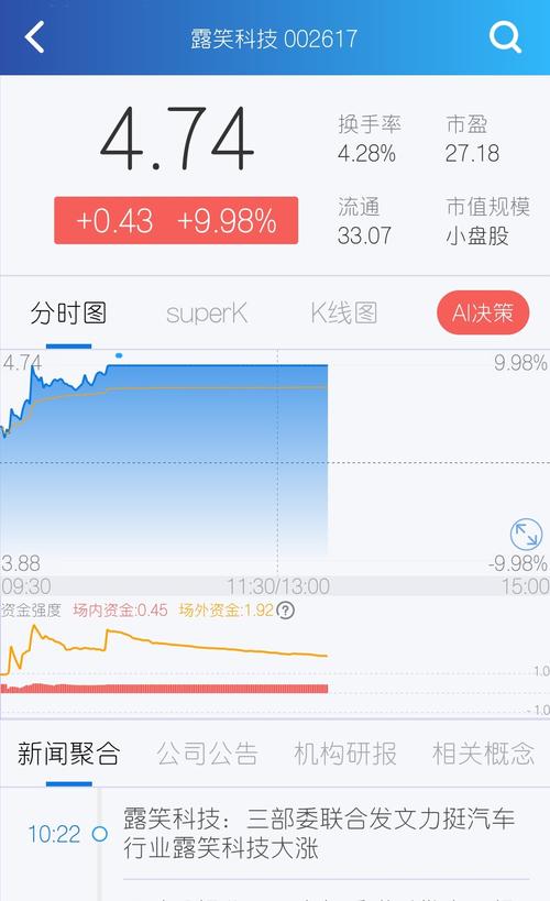 继续发力!先驱者模型再获涨停板露笑科技