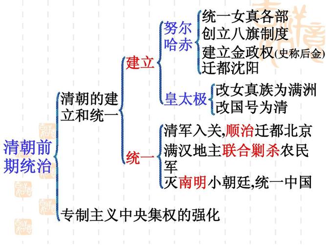 高三历史课件:清朝的建立和专制主义中央集权的强化[人民版]ppt