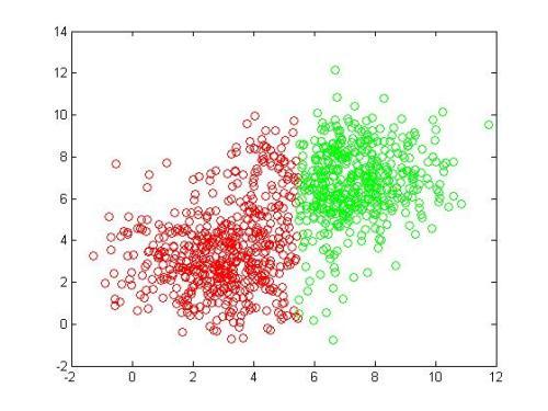 561x420 - 3565584727,2583129302 请问这种聚类图matlab怎么画出来啊