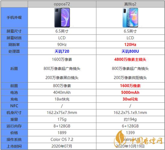 oppoa72和真我q2有什么区别 oppoa72和真我q2参数对比