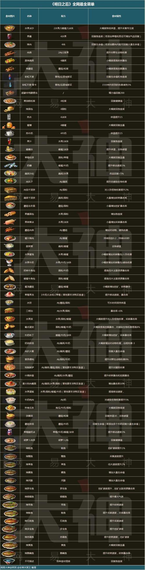 [明日之后食谱]全网最全食谱攻略