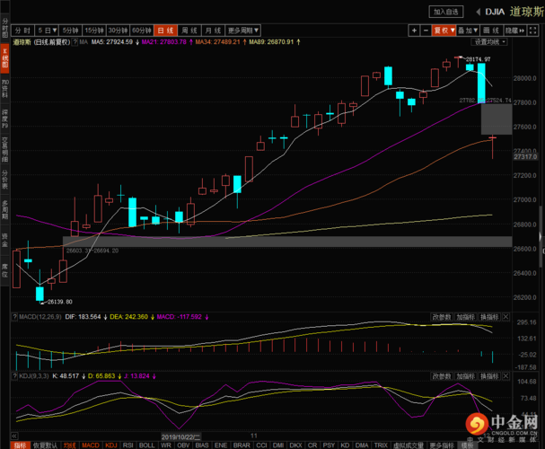 这是昨日道指收盘后的k线图,虽然尾盘有所回升但