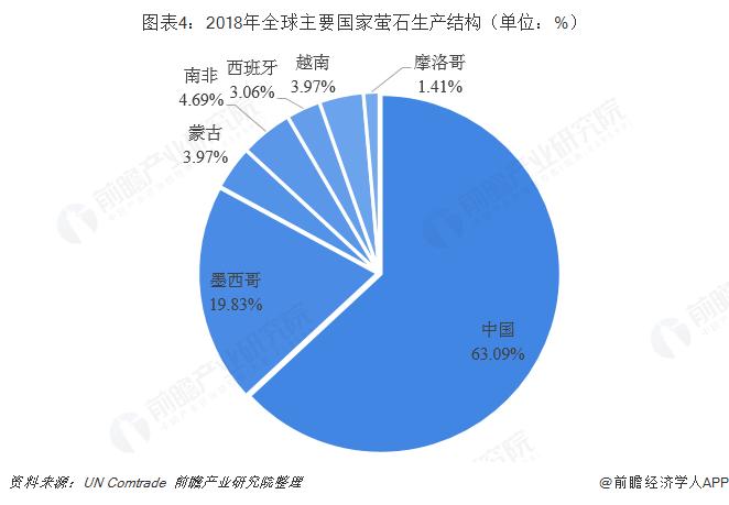 图表4:2018年全球主要国家萤石生产结构(单位:%)